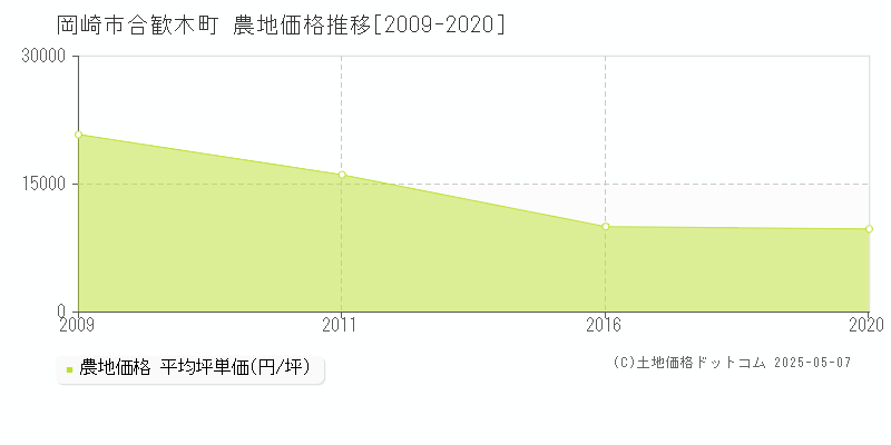 合歓木町(岡崎市)の農地価格推移グラフ(坪単価)[2009-2020年]