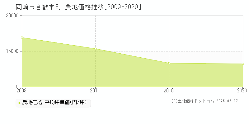 岡崎市合歓木町の農地価格推移グラフ 