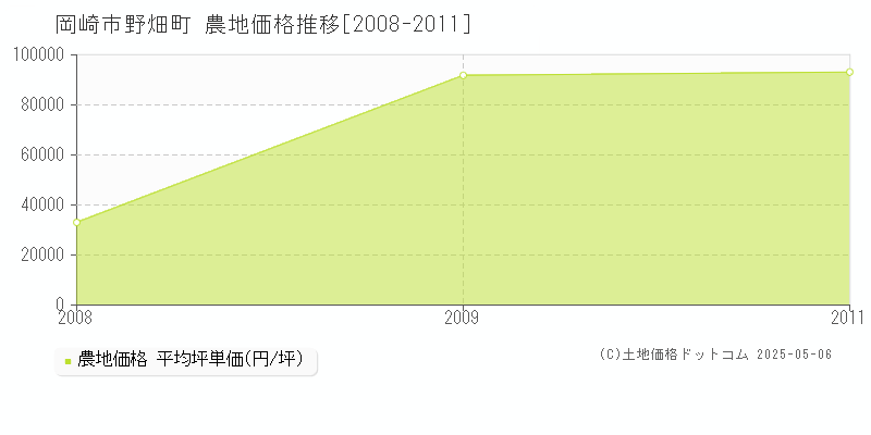 野畑町(岡崎市)の農地価格推移グラフ(坪単価)[2008-2011年]