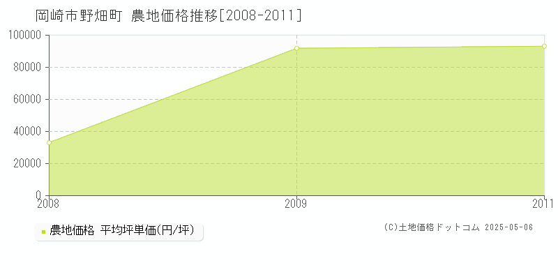 岡崎市野畑町の農地価格推移グラフ 