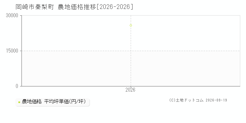 岡崎市秦梨町の農地価格推移グラフ(坪単価)[2026-2026年]