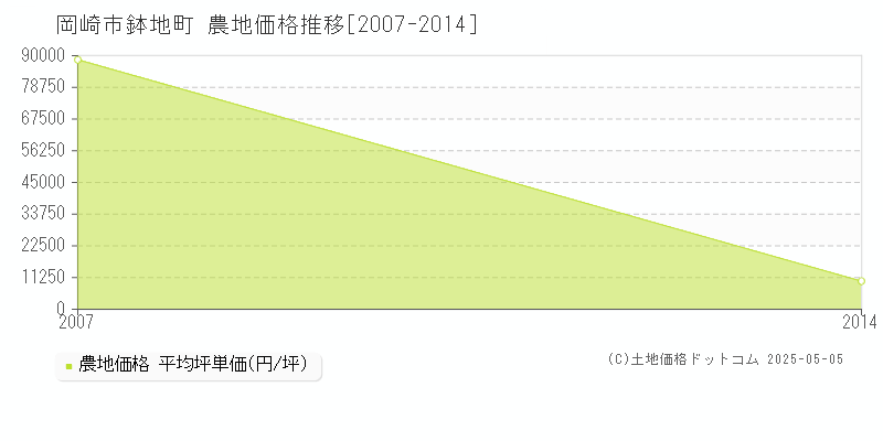 鉢地町(岡崎市)の農地価格推移グラフ(坪単価)[2007-2014年]