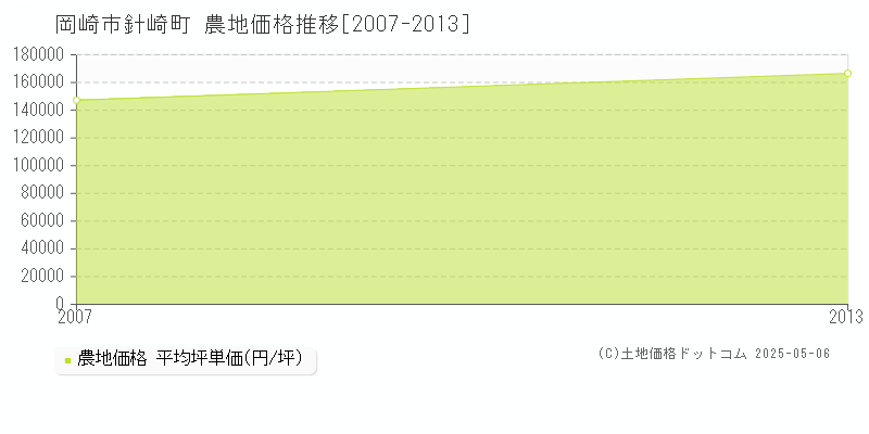 針崎町(岡崎市)の農地価格推移グラフ(坪単価)[2007-2013年]