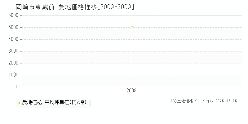 岡崎市東蔵前の農地取引事例推移グラフ 