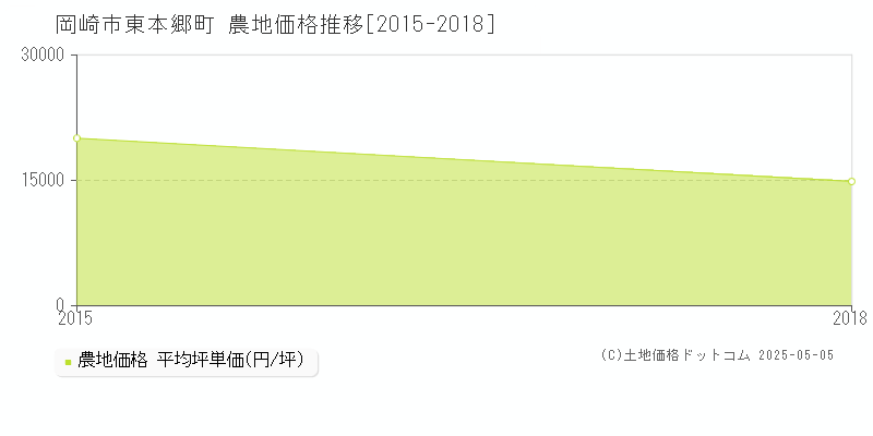 東本郷町(岡崎市)の農地価格推移グラフ(坪単価)[2015-2018年]