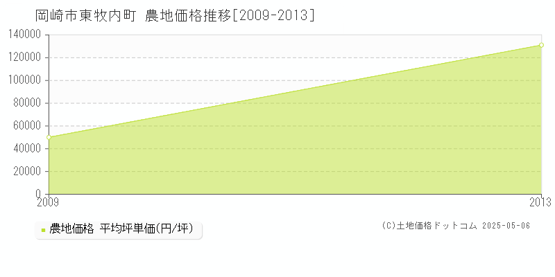 東牧内町(岡崎市)の農地価格推移グラフ(坪単価)[2009-2013年]