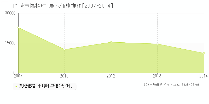 福桶町(岡崎市)の農地価格推移グラフ(坪単価)[2007-2014年]