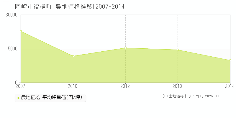 岡崎市福桶町の農地価格推移グラフ 