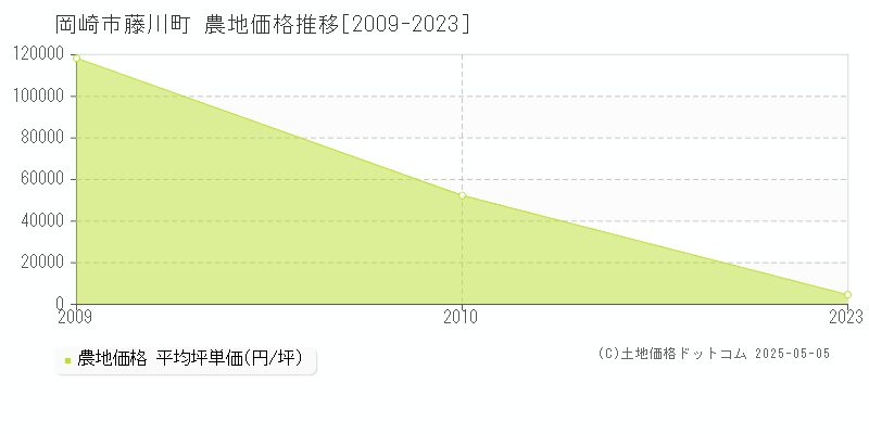 藤川町(岡崎市)の農地価格推移グラフ(坪単価)[2009-2023年]