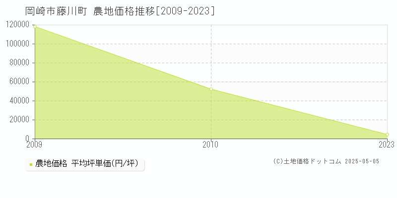 岡崎市藤川町の農地価格推移グラフ 