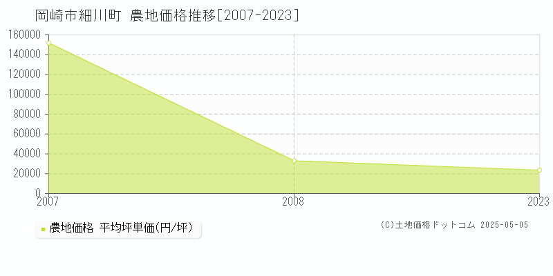 細川町(岡崎市)の農地価格推移グラフ(坪単価)[2007-2023年]