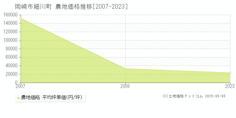 岡崎市細川町の農地価格推移グラフ 