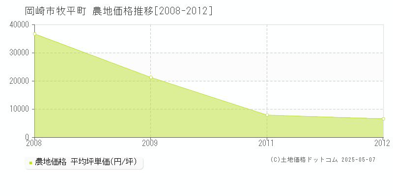 牧平町(岡崎市)の農地価格推移グラフ(坪単価)[2008-2012年]