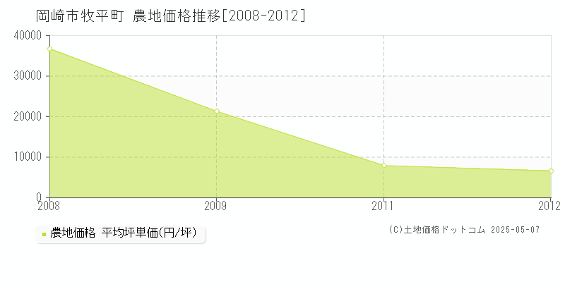 岡崎市牧平町の農地価格推移グラフ 