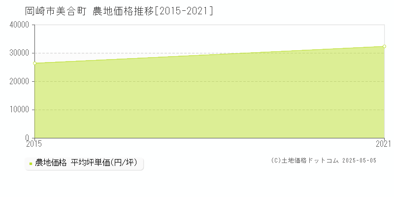 美合町(岡崎市)の農地価格推移グラフ(坪単価)[2015-2021年]