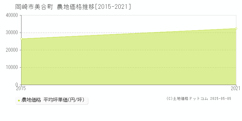 岡崎市美合町の農地取引価格推移グラフ 