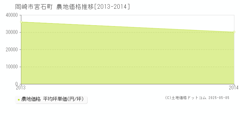 宮石町(岡崎市)の農地価格推移グラフ(坪単価)[2013-2014年]