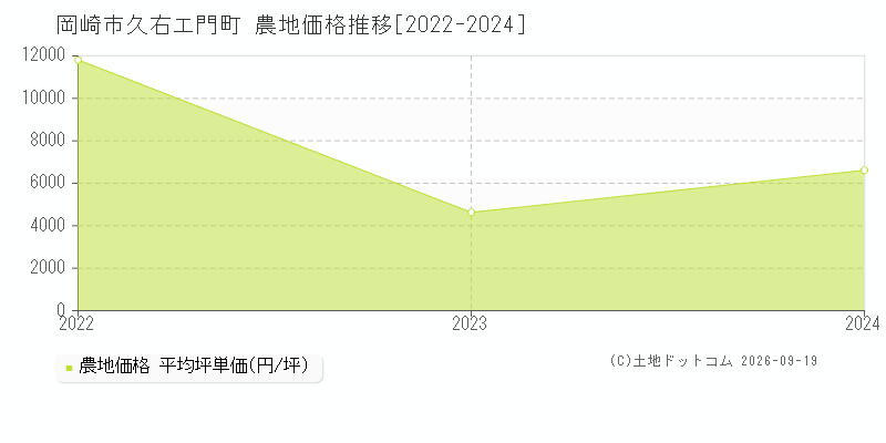 岡崎市久右エ門町の農地価格推移グラフ(坪単価)[2022-2024年]