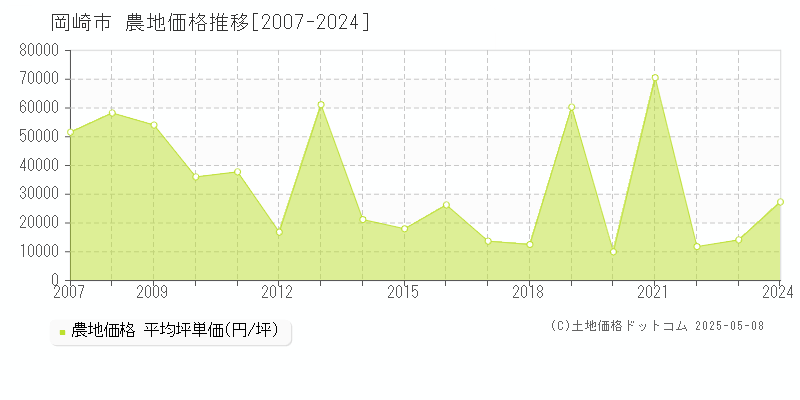 岡崎市(愛知県)の農地価格推移グラフ(坪単価)[2007-2024年]