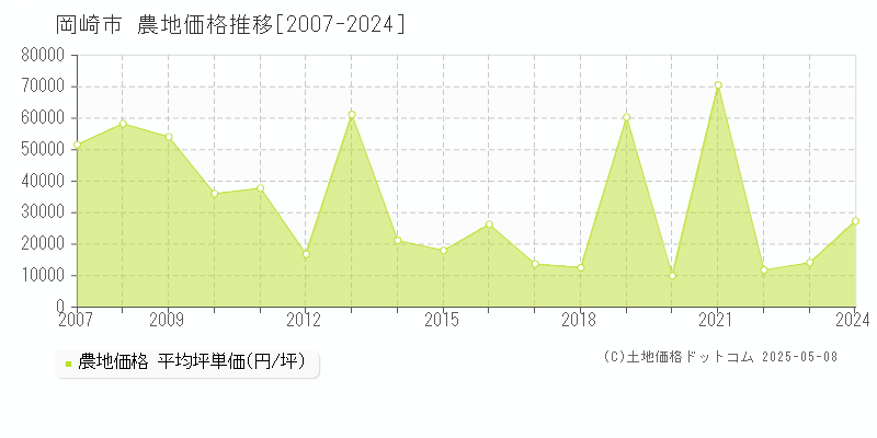 岡崎市の農地取引事例推移グラフ 