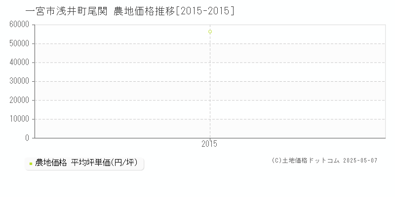 浅井町尾関(一宮市)の農地価格推移グラフ(坪単価)[2015-2015年]