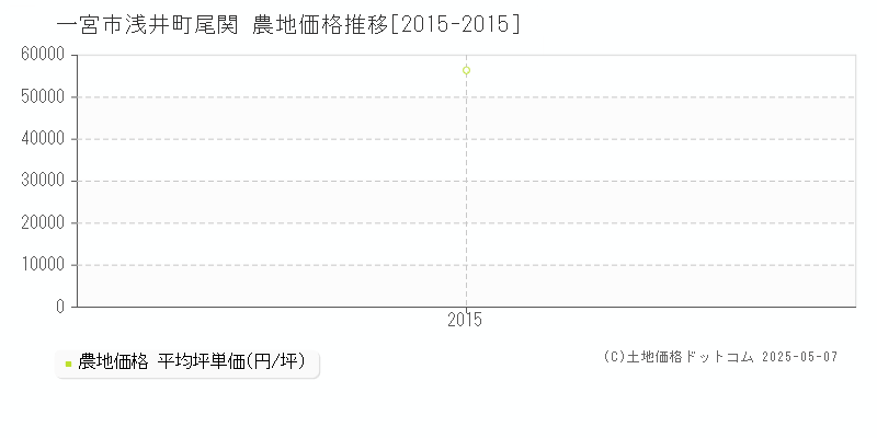 一宮市浅井町尾関の農地価格推移グラフ 