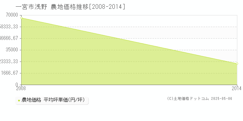浅野(一宮市)の農地価格推移グラフ(坪単価)[2008-2014年]