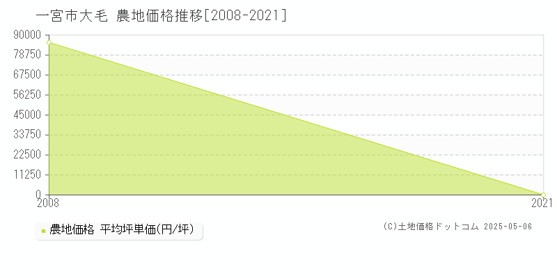 大毛(一宮市)の農地価格推移グラフ(坪単価)[2008-2021年]