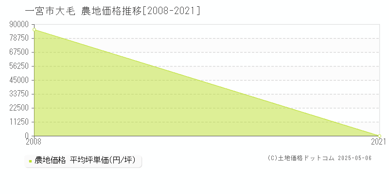 一宮市大毛の農地取引価格推移グラフ 