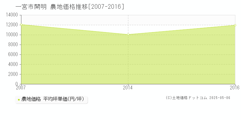 開明(一宮市)の農地価格推移グラフ(坪単価)[2007-2016年]