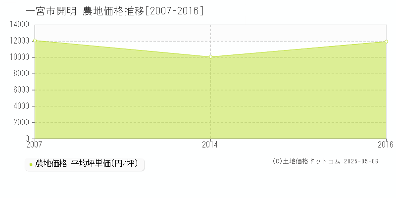 一宮市開明の農地取引事例推移グラフ 