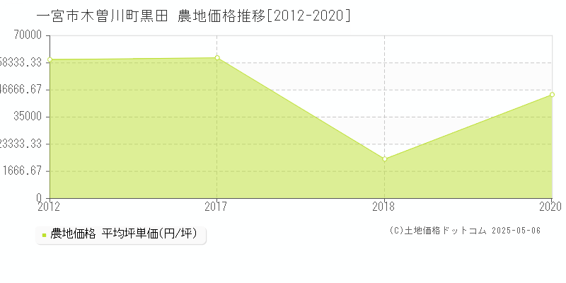 木曽川町黒田(一宮市)の農地価格推移グラフ(坪単価)[2012-2020年]