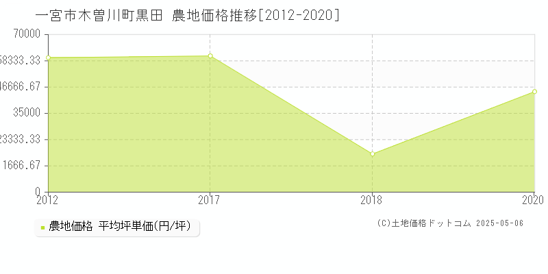 一宮市木曽川町黒田の農地価格推移グラフ 