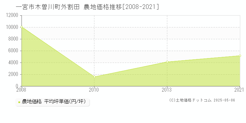 木曽川町外割田(一宮市)の農地価格推移グラフ(坪単価)[2008-2021年]