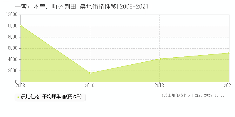 一宮市木曽川町外割田の農地価格推移グラフ 