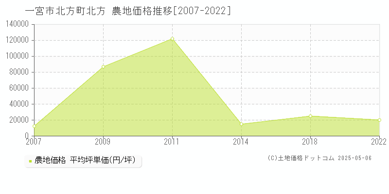 北方町北方(一宮市)の農地価格推移グラフ(坪単価)[2007-2022年]