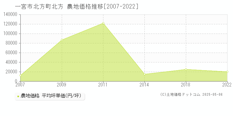 一宮市北方町北方の農地価格推移グラフ 