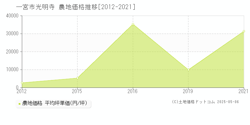 光明寺(一宮市)の農地価格推移グラフ(坪単価)[2012-2021年]