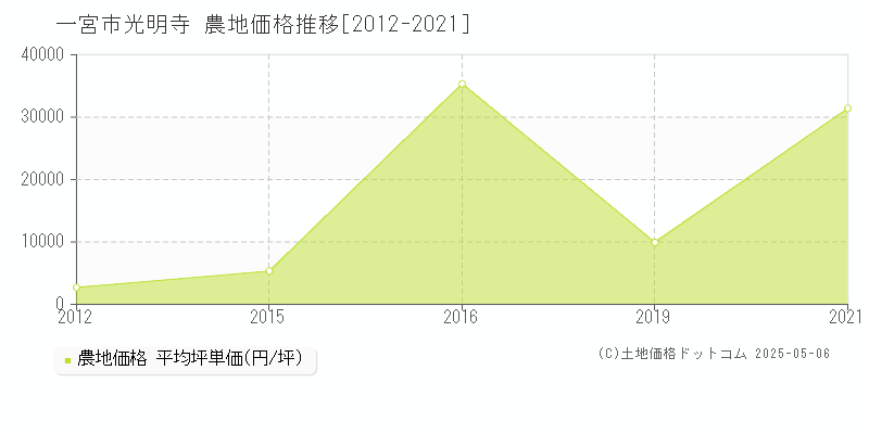 一宮市光明寺の農地取引事例推移グラフ 