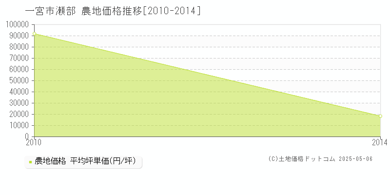 瀬部(一宮市)の農地価格推移グラフ(坪単価)[2010-2014年]