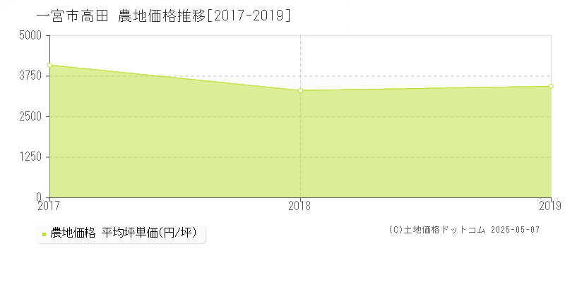 高田(一宮市)の農地価格推移グラフ(坪単価)[2017-2019年]