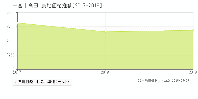 一宮市高田の農地価格推移グラフ 