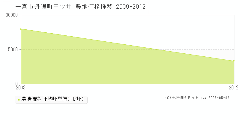 丹陽町三ツ井(一宮市)の農地価格推移グラフ(坪単価)[2009-2012年]