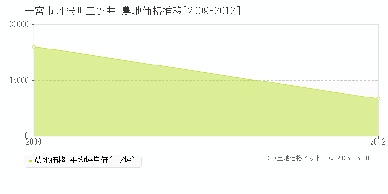 一宮市丹陽町三ツ井の農地価格推移グラフ 