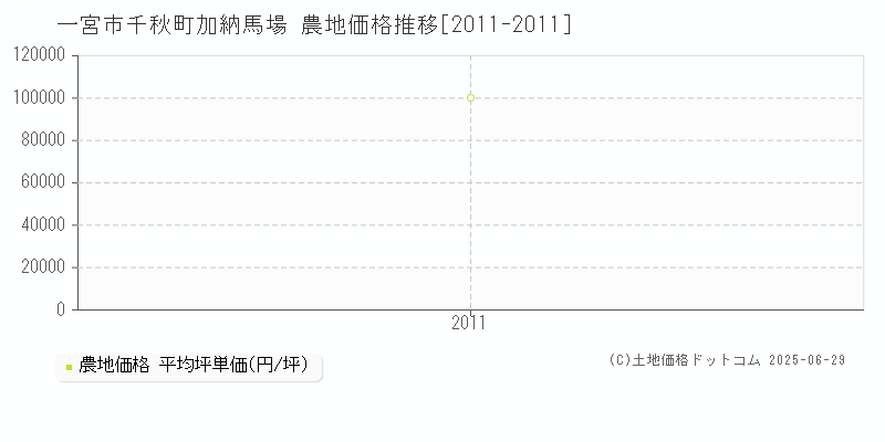 一宮市千秋町加納馬場の農地取引価格推移グラフ 