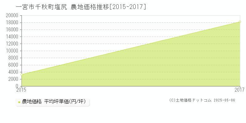 千秋町塩尻(一宮市)の農地価格推移グラフ(坪単価)[2015-2017年]