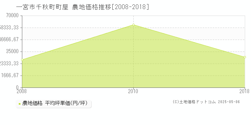 一宮市千秋町町屋の農地価格推移グラフ 