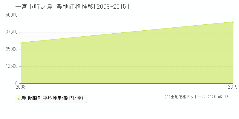 時之島(一宮市)の農地価格推移グラフ(坪単価)[2008-2015年]