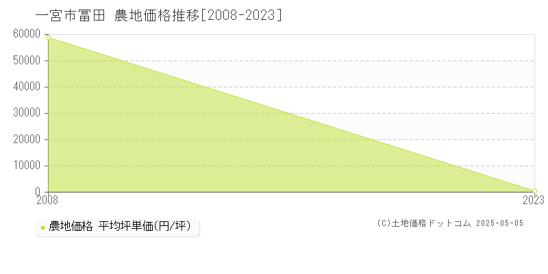 冨田(一宮市)の農地価格推移グラフ(坪単価)[2008-2023年]