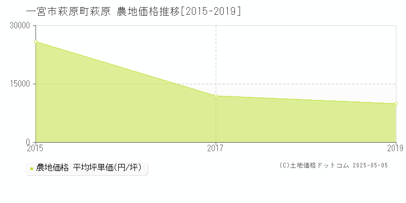 一宮市萩原町萩原の農地取引事例推移グラフ 